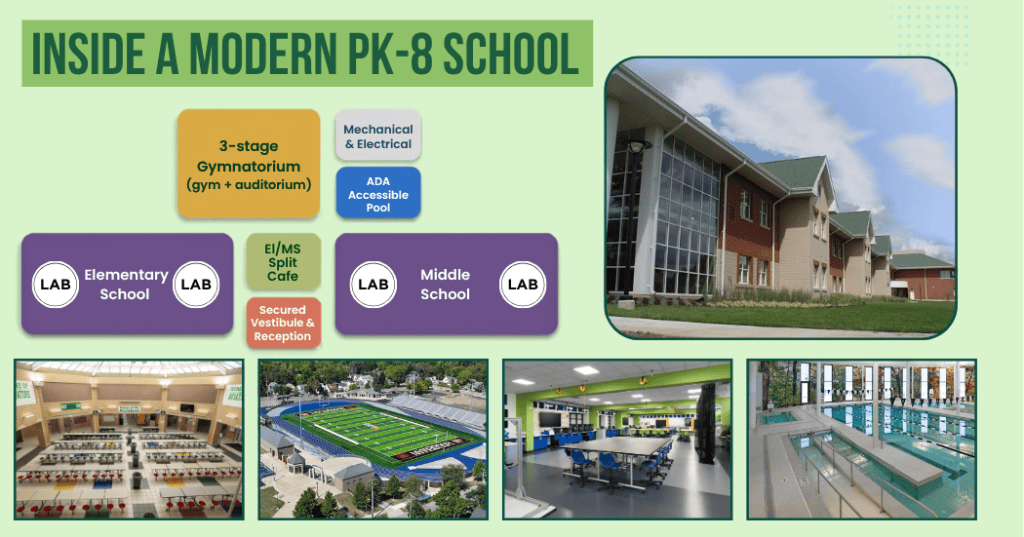 An illustration of the separate elementary and middle school wings in a PK-8 building.